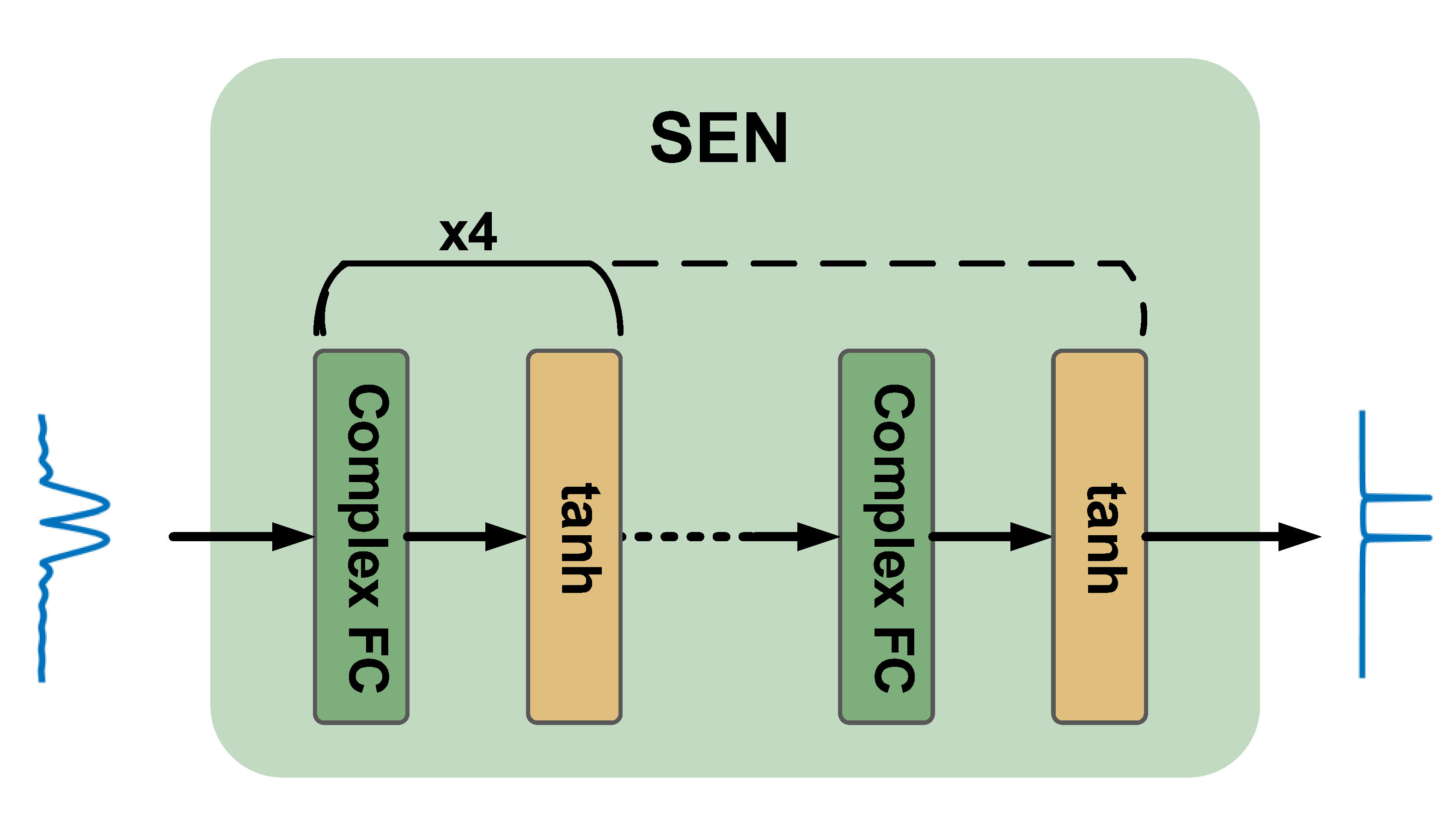Complex-valued neural network architecture.