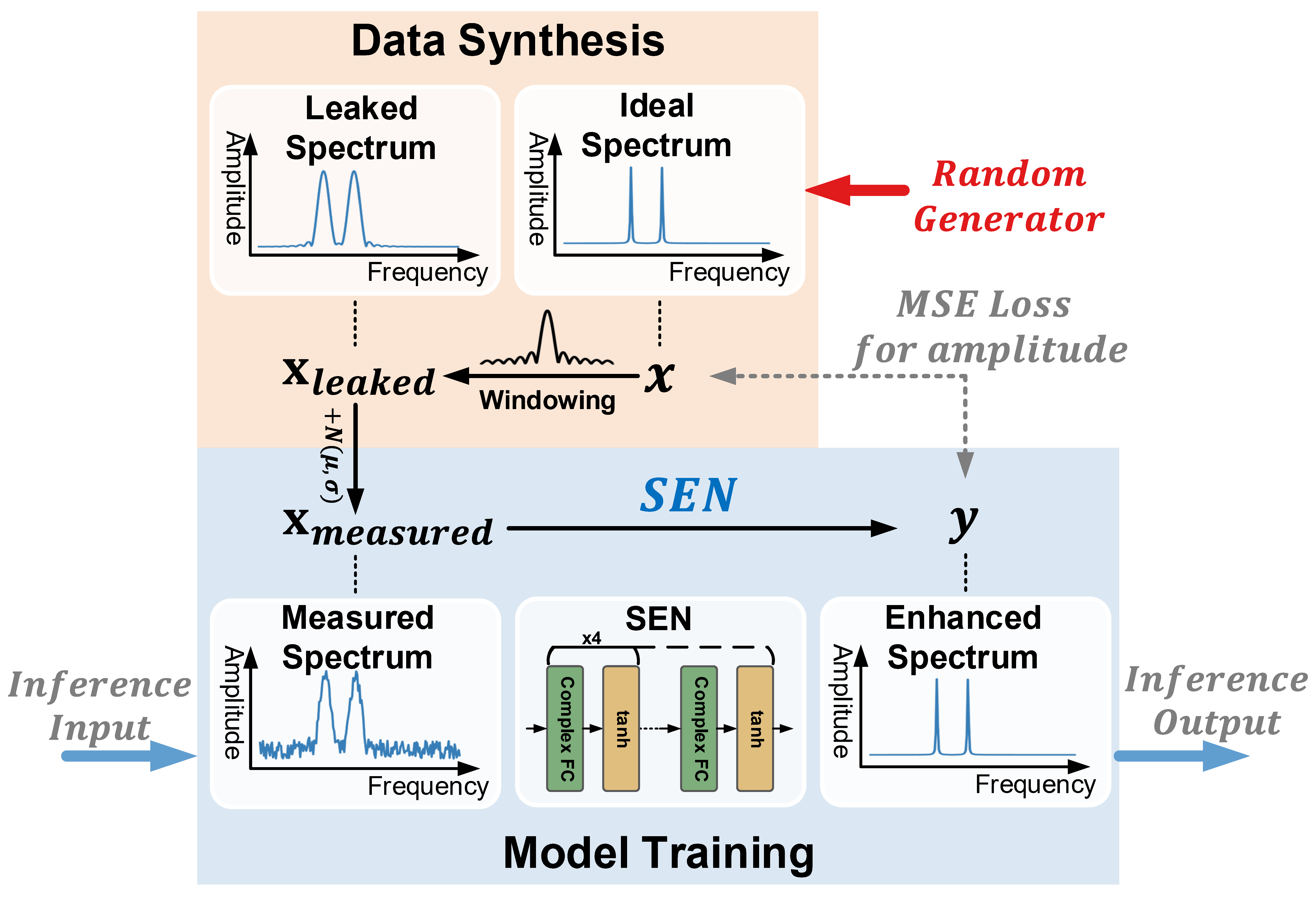The training process of the signal processing network.