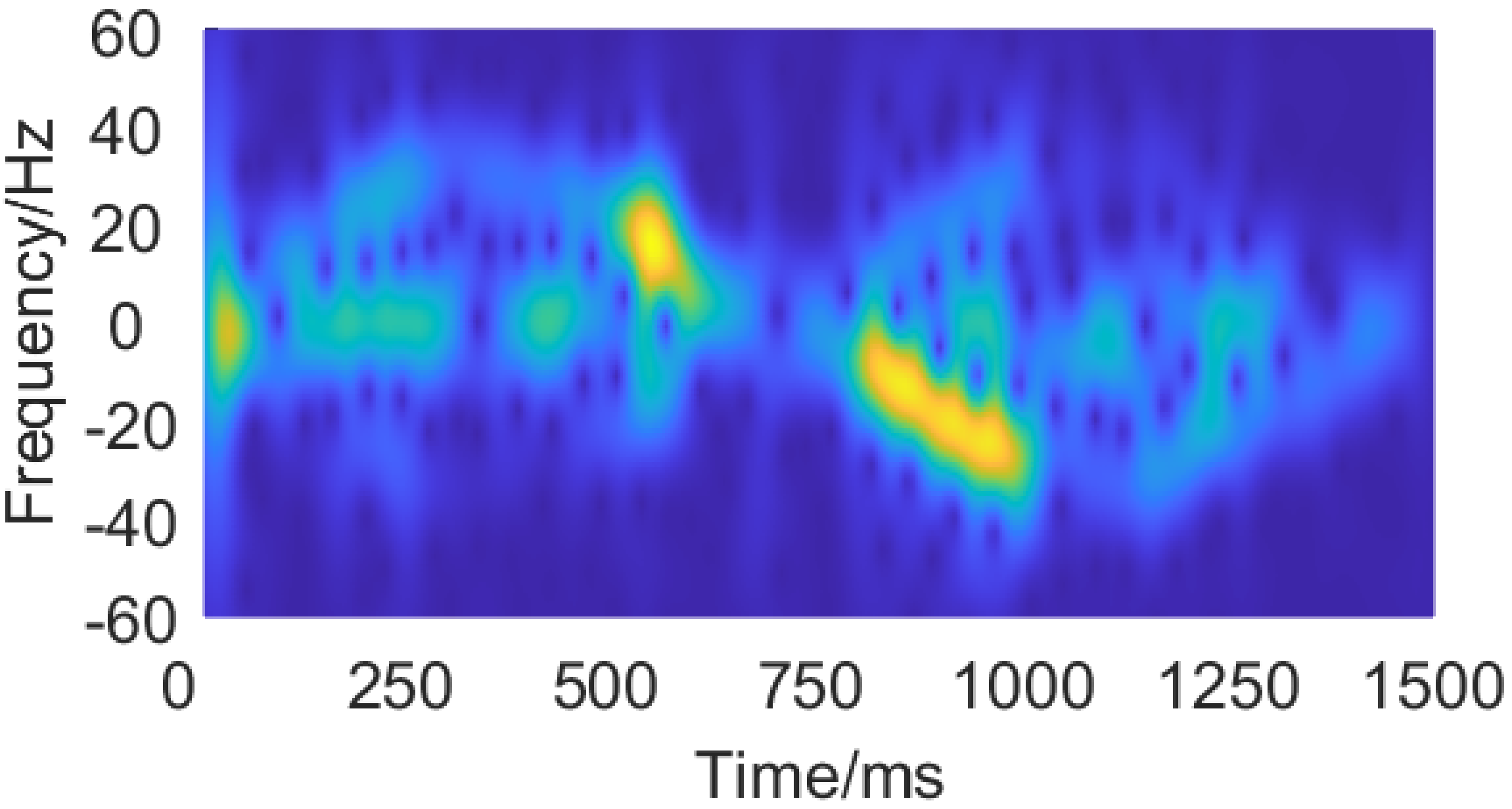 The measured spectrogram of a pushing and pulling gesture.